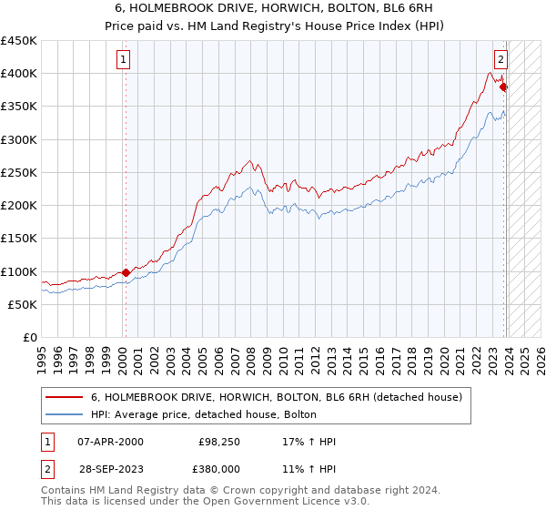 6, HOLMEBROOK DRIVE, HORWICH, BOLTON, BL6 6RH: Price paid vs HM Land Registry's House Price Index