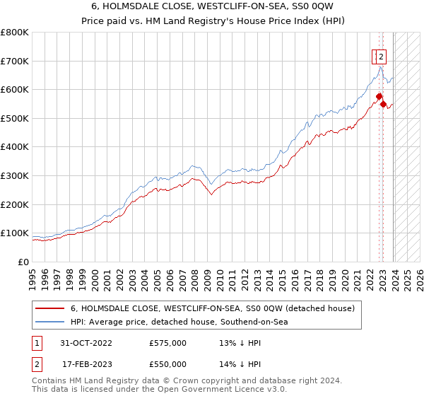 6, HOLMSDALE CLOSE, WESTCLIFF-ON-SEA, SS0 0QW: Price paid vs HM Land Registry's House Price Index