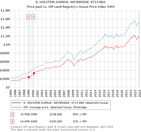 6, HOLSTEIN AVENUE, WEYBRIDGE, KT13 8NX: Price paid vs HM Land Registry's House Price Index