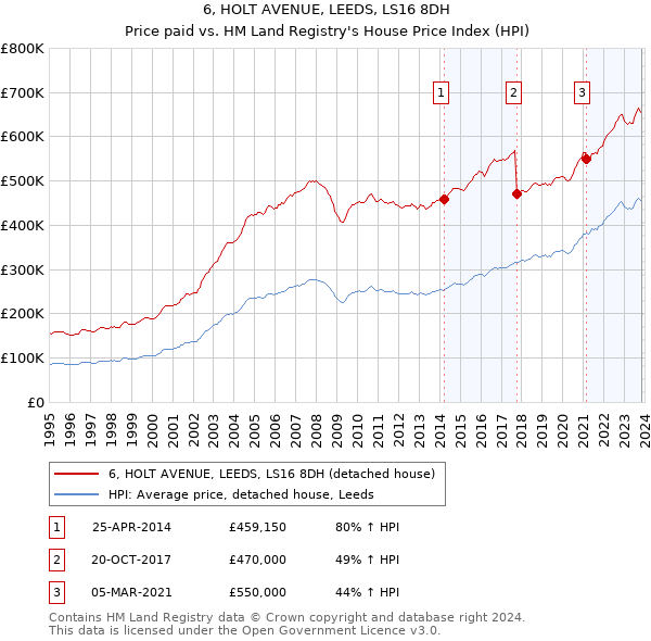 6, HOLT AVENUE, LEEDS, LS16 8DH: Price paid vs HM Land Registry's House Price Index
