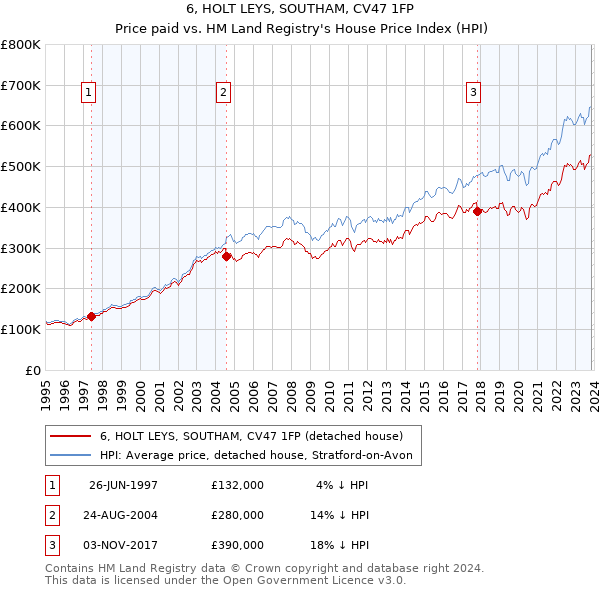 6, HOLT LEYS, SOUTHAM, CV47 1FP: Price paid vs HM Land Registry's House Price Index