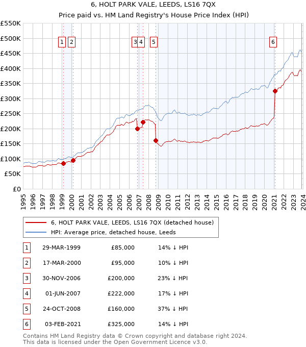 6, HOLT PARK VALE, LEEDS, LS16 7QX: Price paid vs HM Land Registry's House Price Index