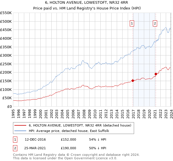 6, HOLTON AVENUE, LOWESTOFT, NR32 4RR: Price paid vs HM Land Registry's House Price Index