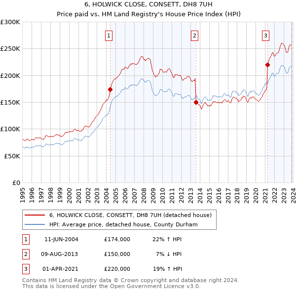 6, HOLWICK CLOSE, CONSETT, DH8 7UH: Price paid vs HM Land Registry's House Price Index