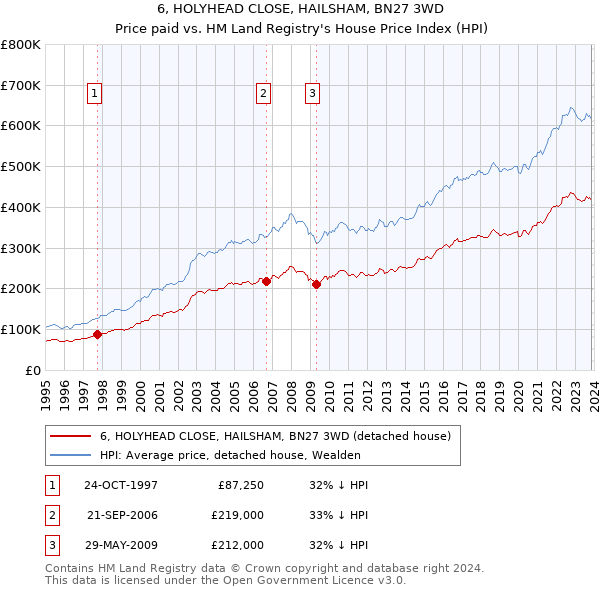 6, HOLYHEAD CLOSE, HAILSHAM, BN27 3WD: Price paid vs HM Land Registry's House Price Index