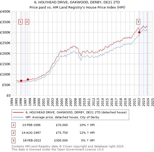 6, HOLYHEAD DRIVE, OAKWOOD, DERBY, DE21 2TD: Price paid vs HM Land Registry's House Price Index