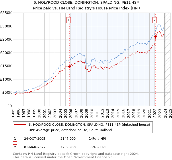 6, HOLYROOD CLOSE, DONINGTON, SPALDING, PE11 4SP: Price paid vs HM Land Registry's House Price Index