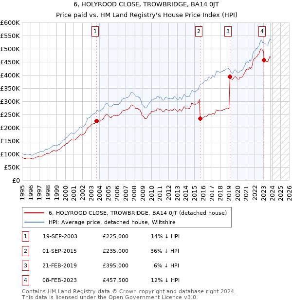 6, HOLYROOD CLOSE, TROWBRIDGE, BA14 0JT: Price paid vs HM Land Registry's House Price Index