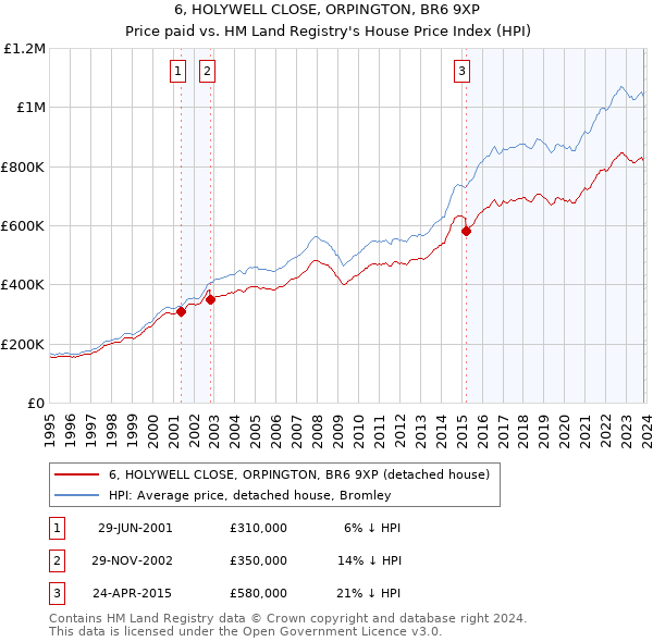 6, HOLYWELL CLOSE, ORPINGTON, BR6 9XP: Price paid vs HM Land Registry's House Price Index
