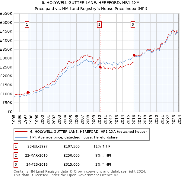 6, HOLYWELL GUTTER LANE, HEREFORD, HR1 1XA: Price paid vs HM Land Registry's House Price Index