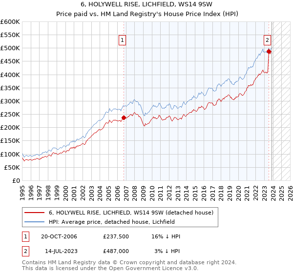 6, HOLYWELL RISE, LICHFIELD, WS14 9SW: Price paid vs HM Land Registry's House Price Index
