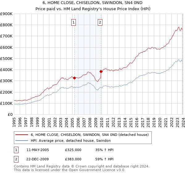 6, HOME CLOSE, CHISELDON, SWINDON, SN4 0ND: Price paid vs HM Land Registry's House Price Index