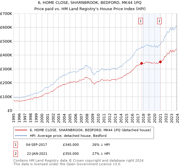 6, HOME CLOSE, SHARNBROOK, BEDFORD, MK44 1PQ: Price paid vs HM Land Registry's House Price Index