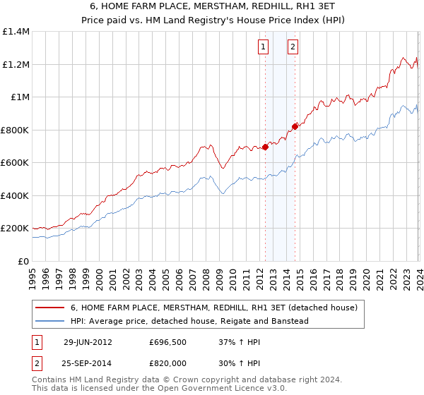 6, HOME FARM PLACE, MERSTHAM, REDHILL, RH1 3ET: Price paid vs HM Land Registry's House Price Index