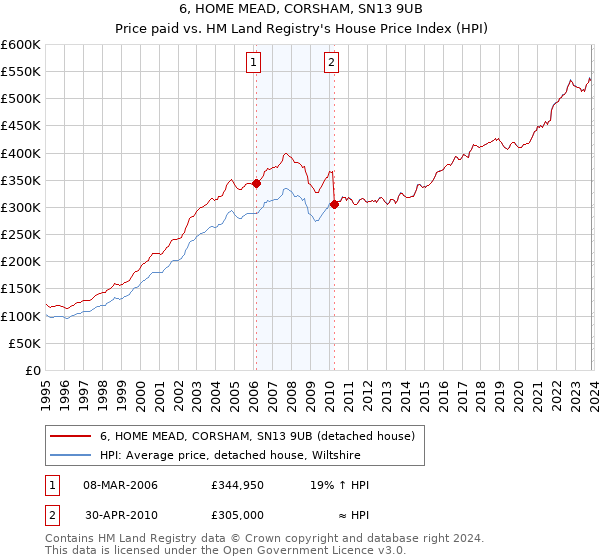 6, HOME MEAD, CORSHAM, SN13 9UB: Price paid vs HM Land Registry's House Price Index