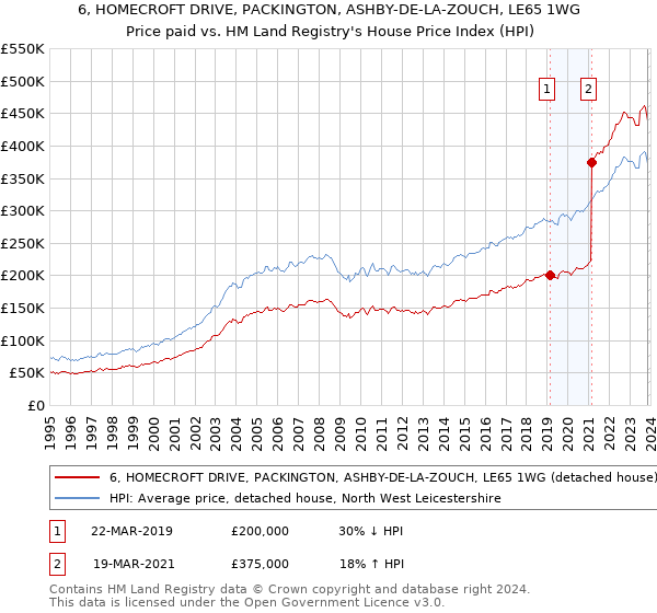 6, HOMECROFT DRIVE, PACKINGTON, ASHBY-DE-LA-ZOUCH, LE65 1WG: Price paid vs HM Land Registry's House Price Index