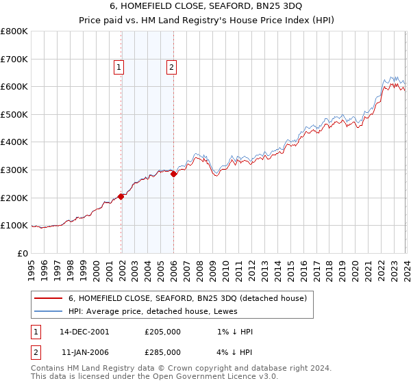 6, HOMEFIELD CLOSE, SEAFORD, BN25 3DQ: Price paid vs HM Land Registry's House Price Index