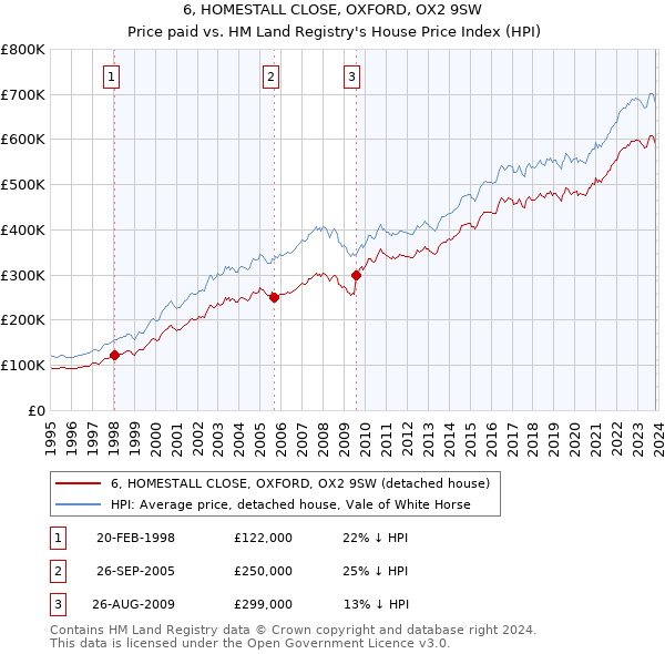 6, HOMESTALL CLOSE, OXFORD, OX2 9SW: Price paid vs HM Land Registry's House Price Index