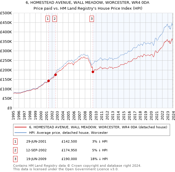 6, HOMESTEAD AVENUE, WALL MEADOW, WORCESTER, WR4 0DA: Price paid vs HM Land Registry's House Price Index