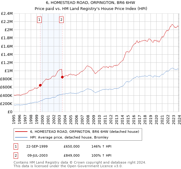 6, HOMESTEAD ROAD, ORPINGTON, BR6 6HW: Price paid vs HM Land Registry's House Price Index