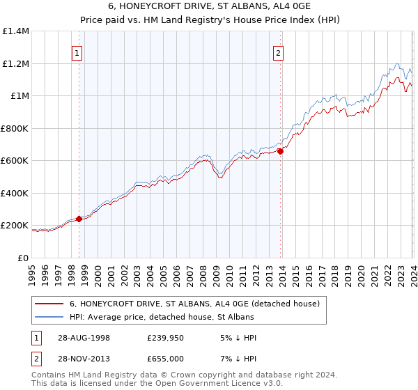 6, HONEYCROFT DRIVE, ST ALBANS, AL4 0GE: Price paid vs HM Land Registry's House Price Index