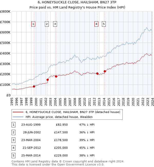 6, HONEYSUCKLE CLOSE, HAILSHAM, BN27 3TP: Price paid vs HM Land Registry's House Price Index