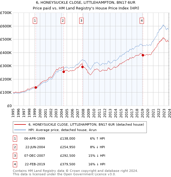 6, HONEYSUCKLE CLOSE, LITTLEHAMPTON, BN17 6UR: Price paid vs HM Land Registry's House Price Index