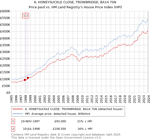 6, HONEYSUCKLE CLOSE, TROWBRIDGE, BA14 7SN: Price paid vs HM Land Registry's House Price Index