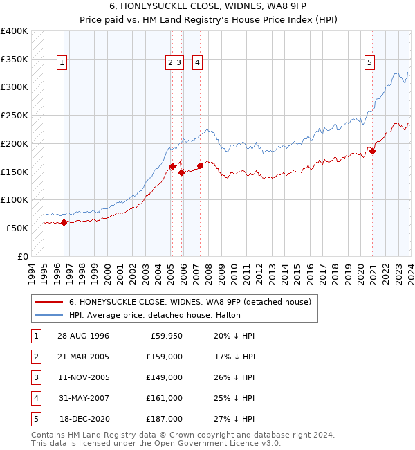 6, HONEYSUCKLE CLOSE, WIDNES, WA8 9FP: Price paid vs HM Land Registry's House Price Index