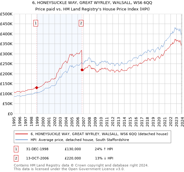 6, HONEYSUCKLE WAY, GREAT WYRLEY, WALSALL, WS6 6QQ: Price paid vs HM Land Registry's House Price Index