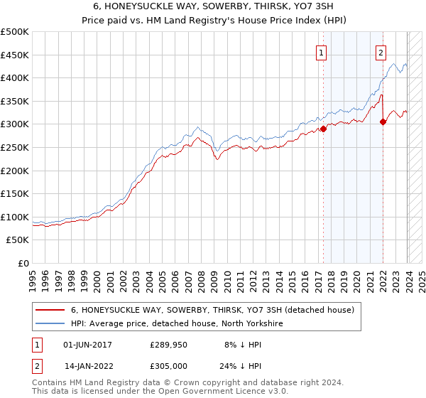 6, HONEYSUCKLE WAY, SOWERBY, THIRSK, YO7 3SH: Price paid vs HM Land Registry's House Price Index