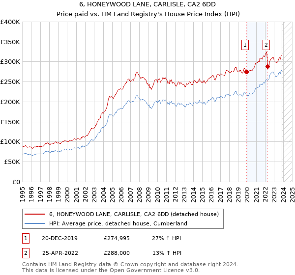 6, HONEYWOOD LANE, CARLISLE, CA2 6DD: Price paid vs HM Land Registry's House Price Index
