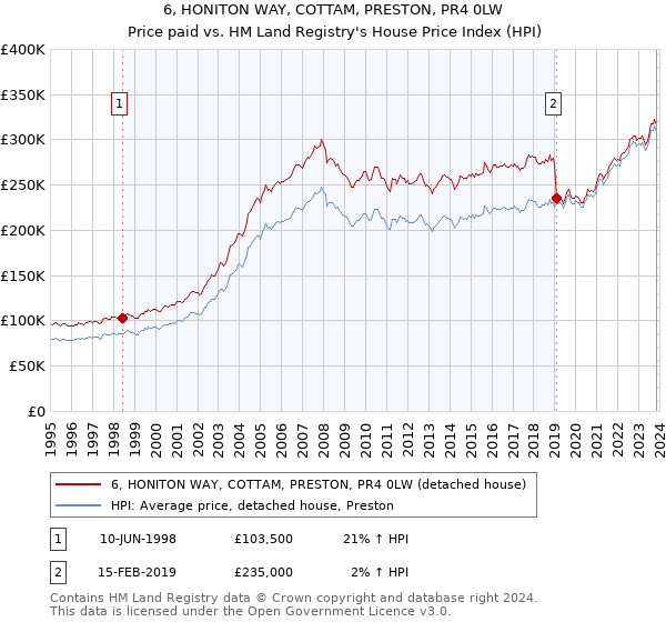 6, HONITON WAY, COTTAM, PRESTON, PR4 0LW: Price paid vs HM Land Registry's House Price Index