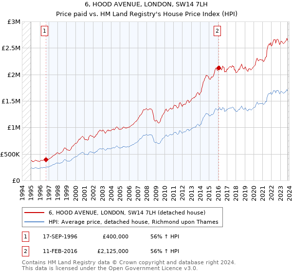 6, HOOD AVENUE, LONDON, SW14 7LH: Price paid vs HM Land Registry's House Price Index
