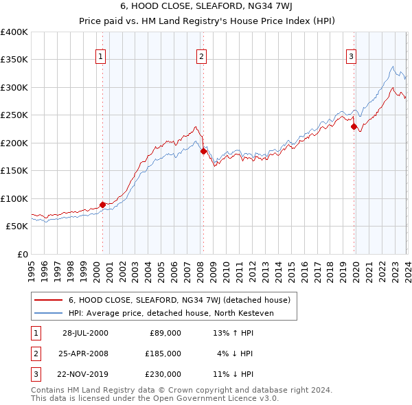 6, HOOD CLOSE, SLEAFORD, NG34 7WJ: Price paid vs HM Land Registry's House Price Index