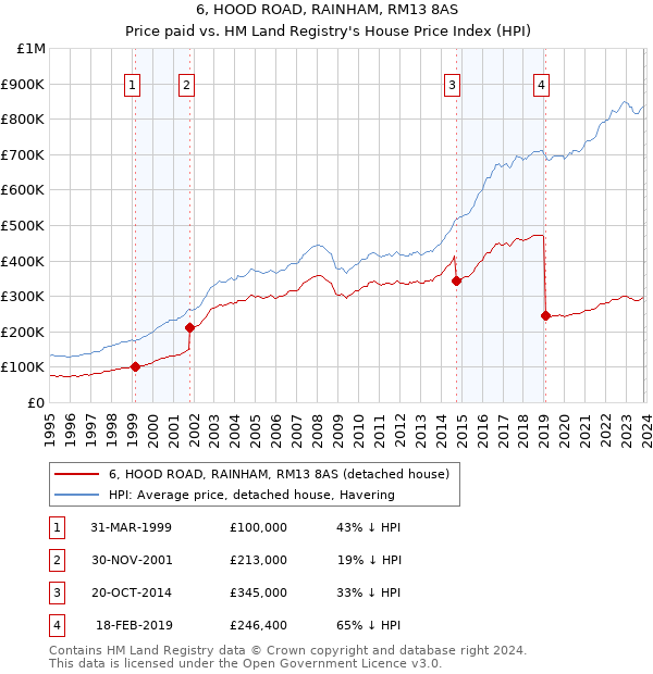 6, HOOD ROAD, RAINHAM, RM13 8AS: Price paid vs HM Land Registry's House Price Index
