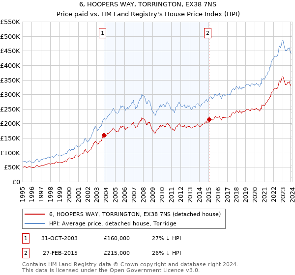 6, HOOPERS WAY, TORRINGTON, EX38 7NS: Price paid vs HM Land Registry's House Price Index