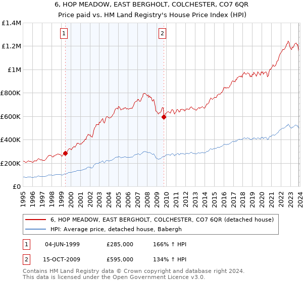6, HOP MEADOW, EAST BERGHOLT, COLCHESTER, CO7 6QR: Price paid vs HM Land Registry's House Price Index