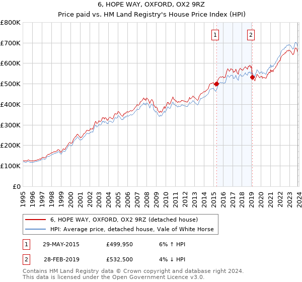 6, HOPE WAY, OXFORD, OX2 9RZ: Price paid vs HM Land Registry's House Price Index