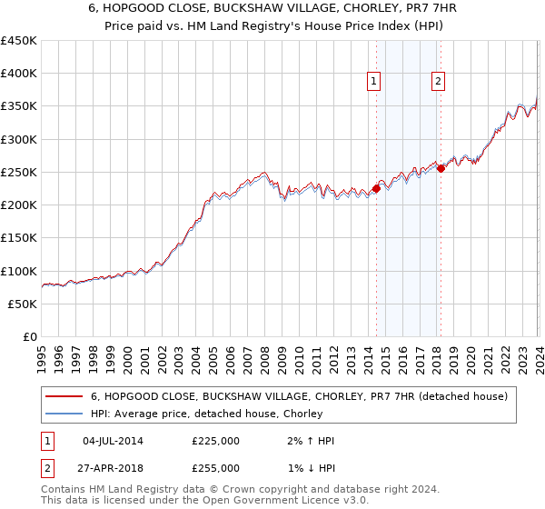 6, HOPGOOD CLOSE, BUCKSHAW VILLAGE, CHORLEY, PR7 7HR: Price paid vs HM Land Registry's House Price Index