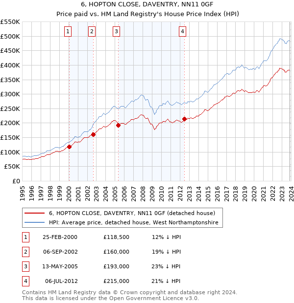 6, HOPTON CLOSE, DAVENTRY, NN11 0GF: Price paid vs HM Land Registry's House Price Index