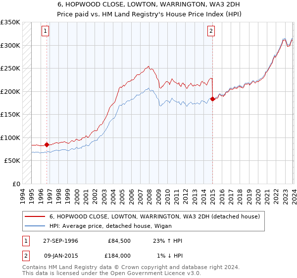 6, HOPWOOD CLOSE, LOWTON, WARRINGTON, WA3 2DH: Price paid vs HM Land Registry's House Price Index