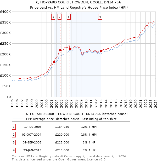 6, HOPYARD COURT, HOWDEN, GOOLE, DN14 7SA: Price paid vs HM Land Registry's House Price Index