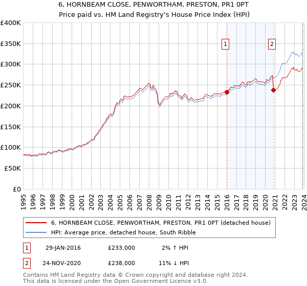 6, HORNBEAM CLOSE, PENWORTHAM, PRESTON, PR1 0PT: Price paid vs HM Land Registry's House Price Index