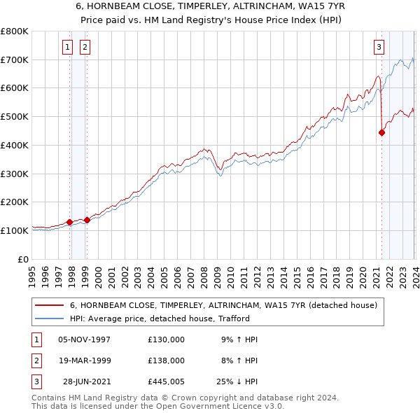 6, HORNBEAM CLOSE, TIMPERLEY, ALTRINCHAM, WA15 7YR: Price paid vs HM Land Registry's House Price Index