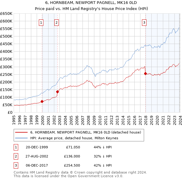 6, HORNBEAM, NEWPORT PAGNELL, MK16 0LD: Price paid vs HM Land Registry's House Price Index