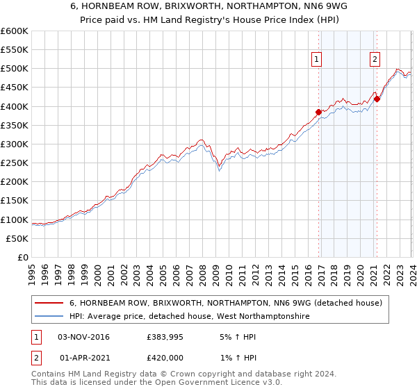 6, HORNBEAM ROW, BRIXWORTH, NORTHAMPTON, NN6 9WG: Price paid vs HM Land Registry's House Price Index