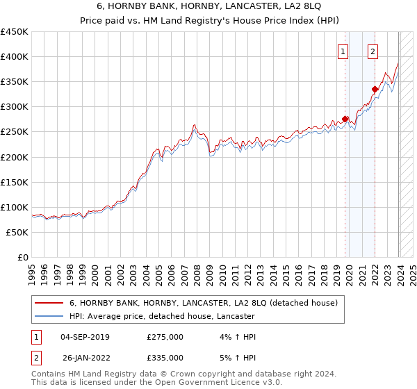 6, HORNBY BANK, HORNBY, LANCASTER, LA2 8LQ: Price paid vs HM Land Registry's House Price Index