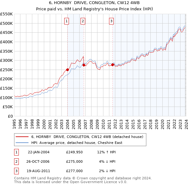 6, HORNBY  DRIVE, CONGLETON, CW12 4WB: Price paid vs HM Land Registry's House Price Index