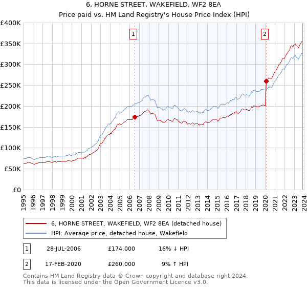 6, HORNE STREET, WAKEFIELD, WF2 8EA: Price paid vs HM Land Registry's House Price Index